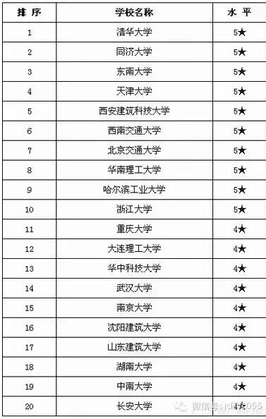 2015年中国建筑学类专业大学排名
