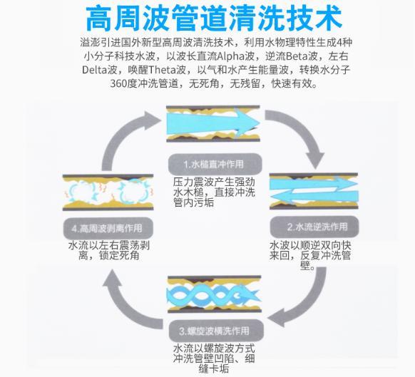 厦门自来水管清洗、自来水管清洁服务价格