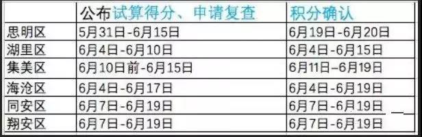 2019厦门积分入学的家长注意:这些分1分都不加!