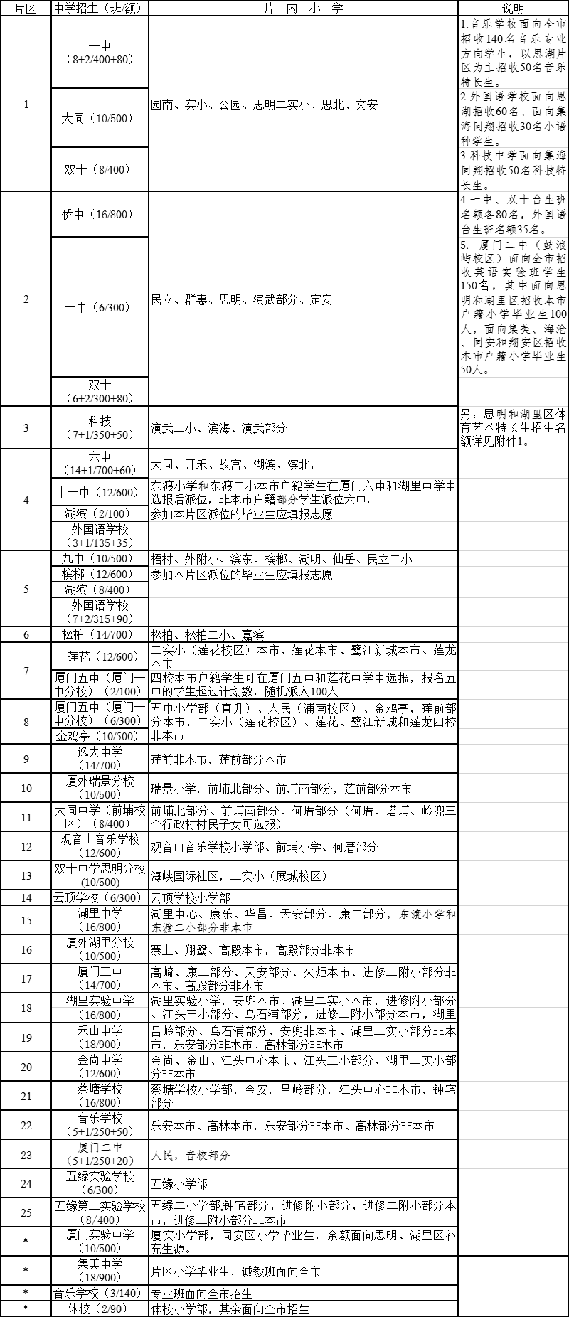 2019年厦门思明区和湖里区初中招生政策