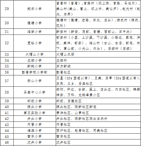 2020年秋季厦门翔安区小学招生片区划分一览表